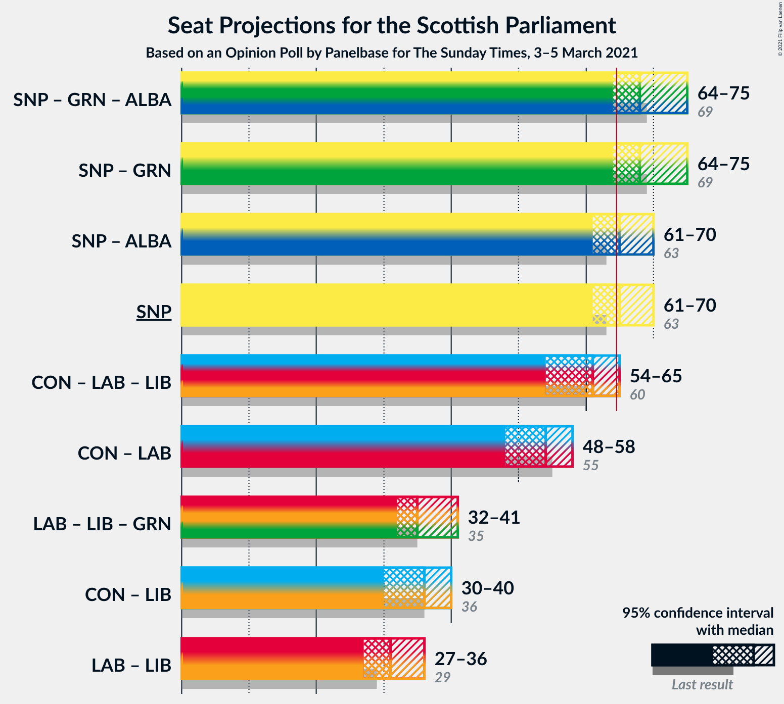 Graph with coalitions seats not yet produced