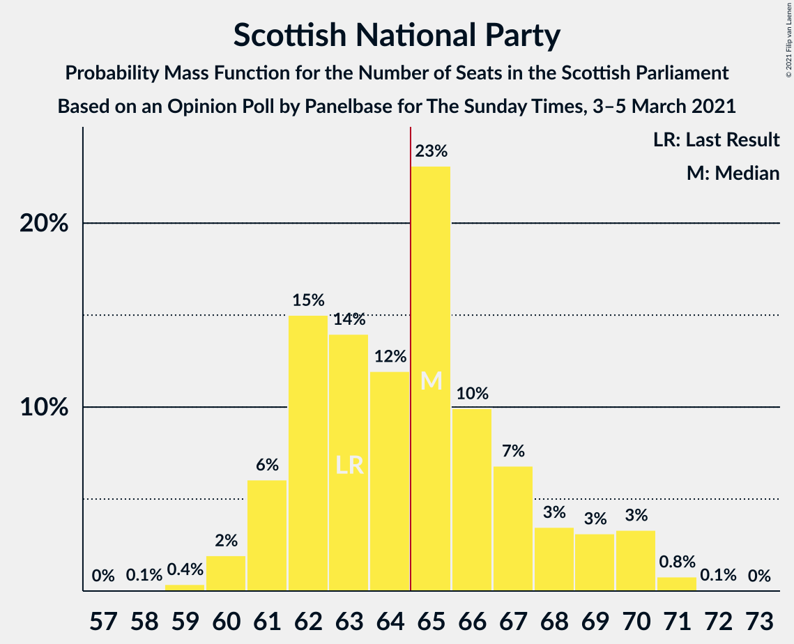 Graph with seats probability mass function not yet produced