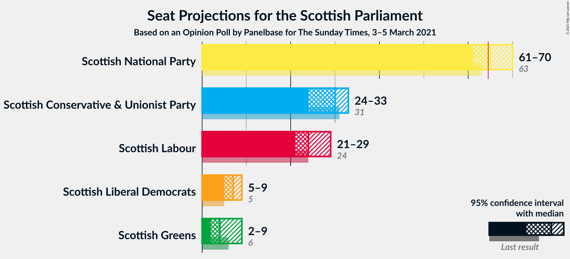 Graph with seats not yet produced