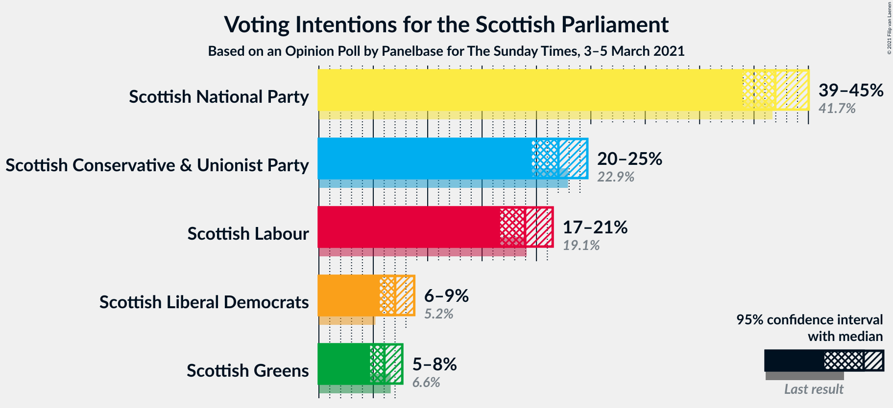 Graph with voting intentions not yet produced