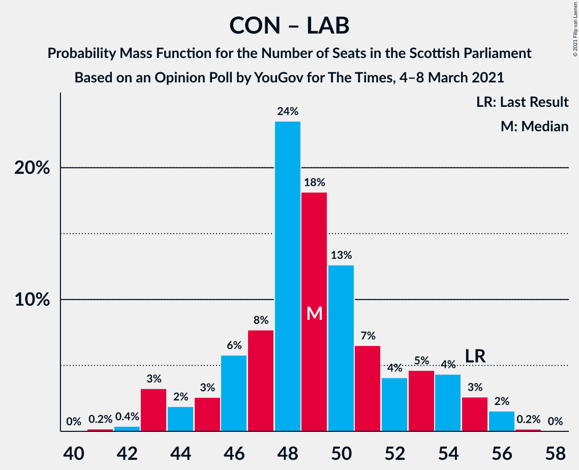 Graph with seats probability mass function not yet produced