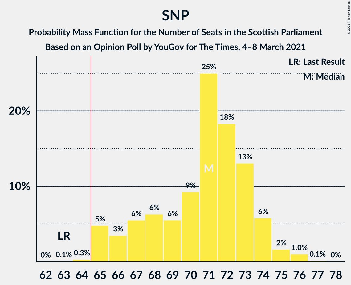 Graph with seats probability mass function not yet produced