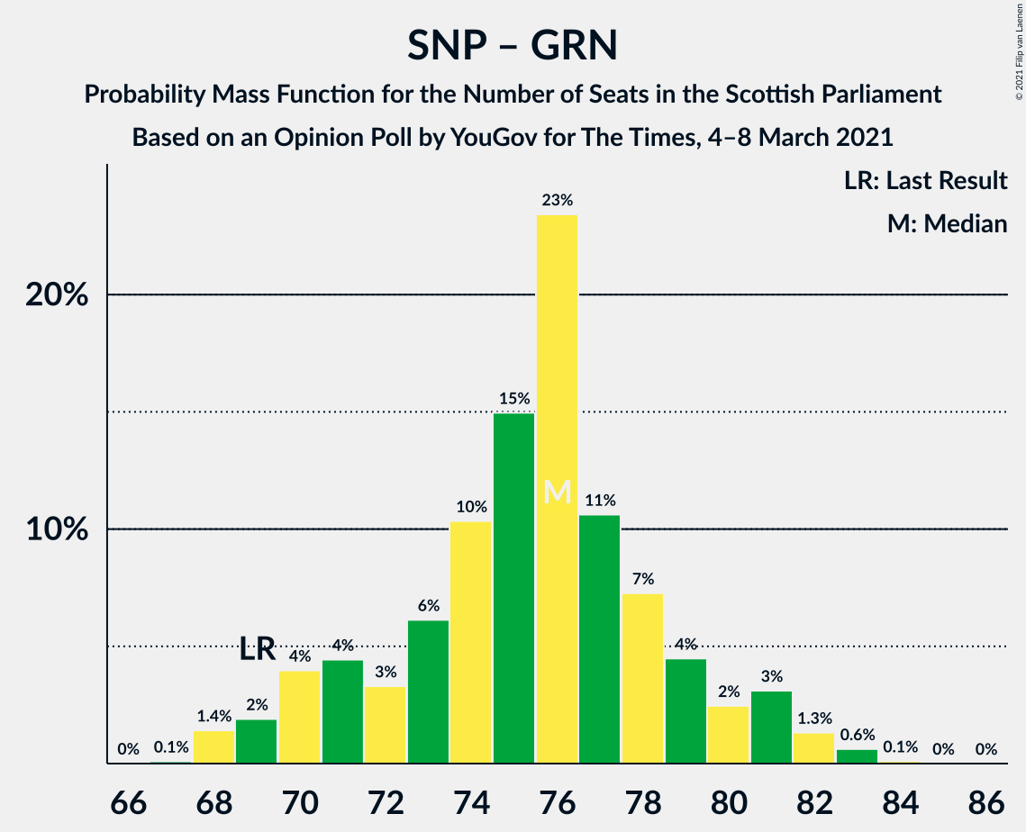 Graph with seats probability mass function not yet produced