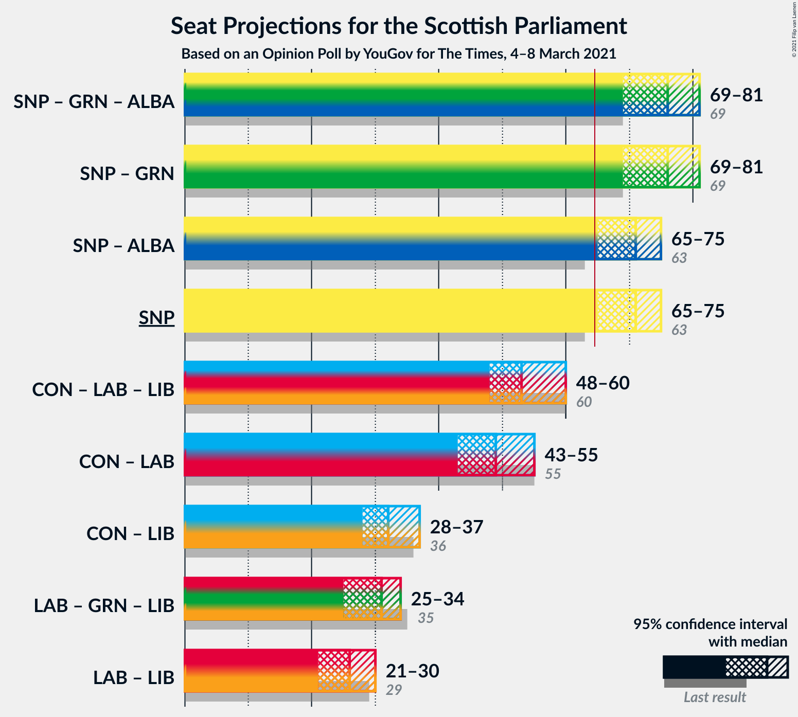 Graph with coalitions seats not yet produced