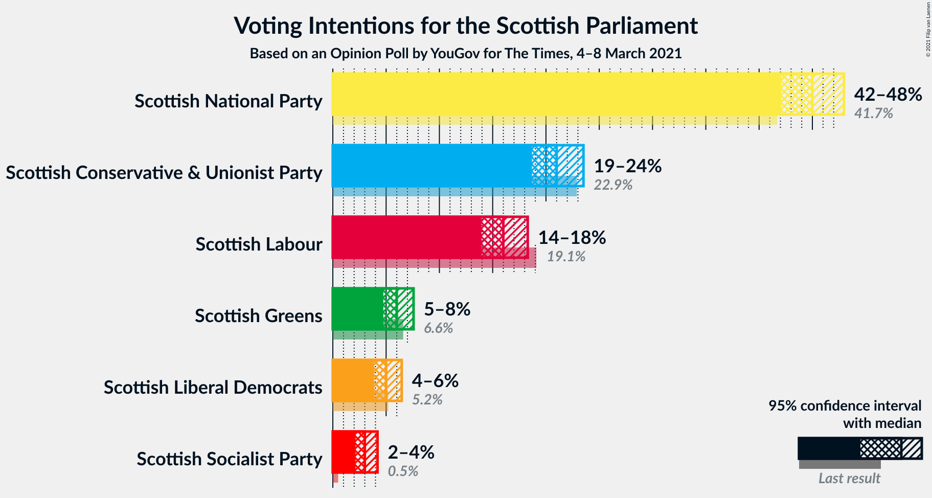 Graph with voting intentions not yet produced