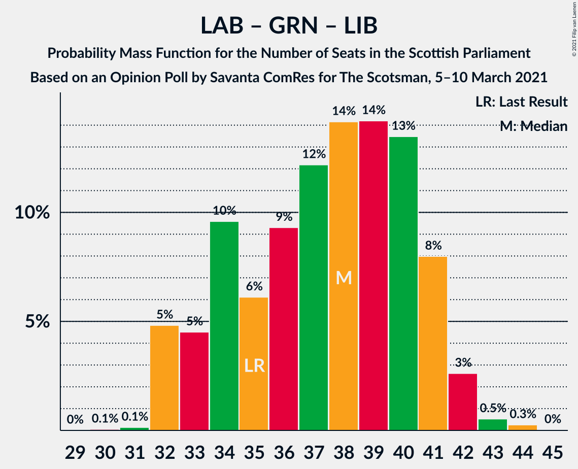 Graph with seats probability mass function not yet produced