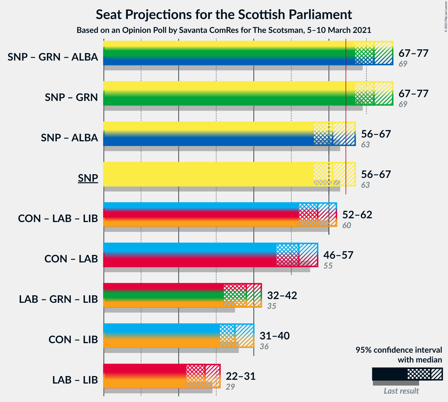 Graph with coalitions seats not yet produced