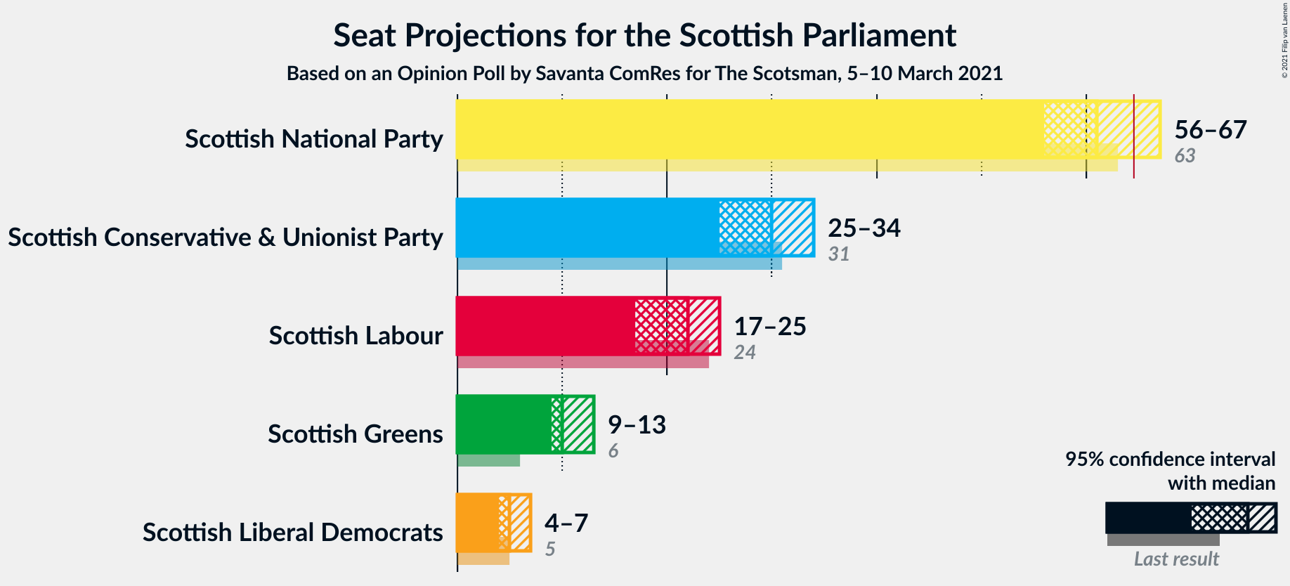 Graph with seats not yet produced