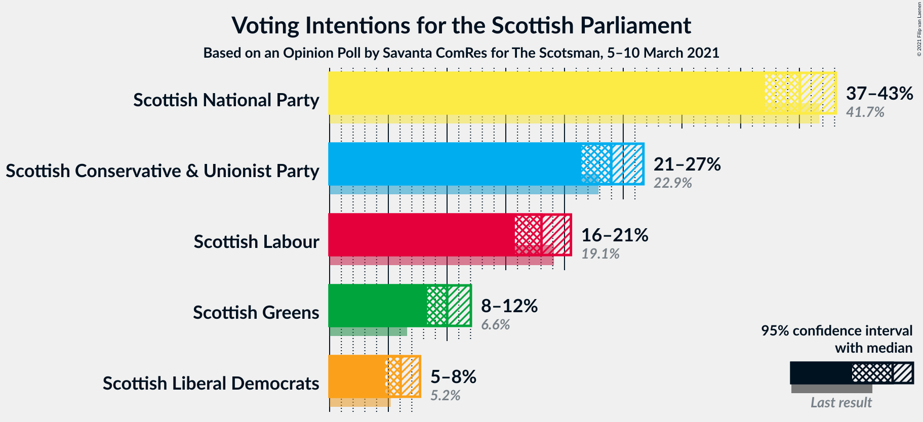 Graph with voting intentions not yet produced