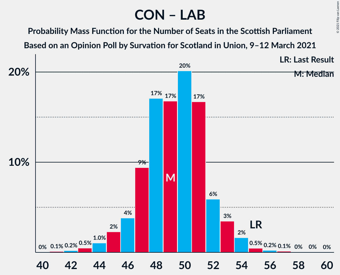 Graph with seats probability mass function not yet produced