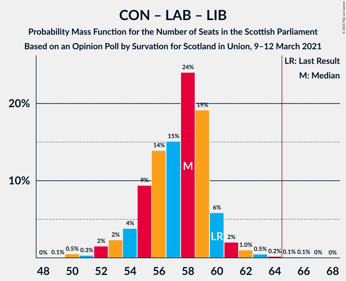 Graph with seats probability mass function not yet produced