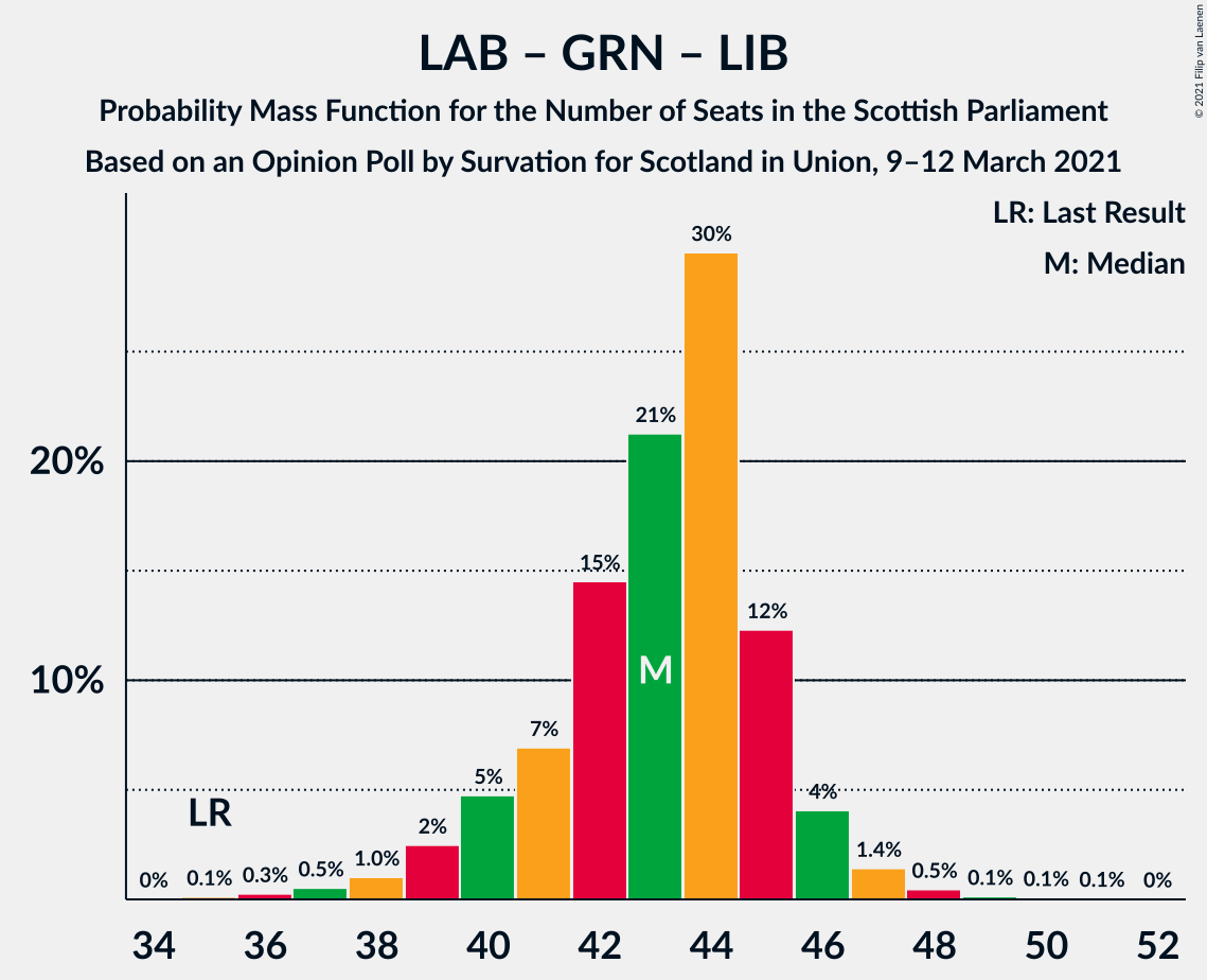 Graph with seats probability mass function not yet produced