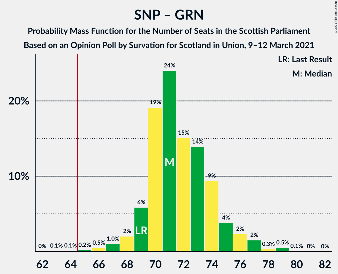 Graph with seats probability mass function not yet produced