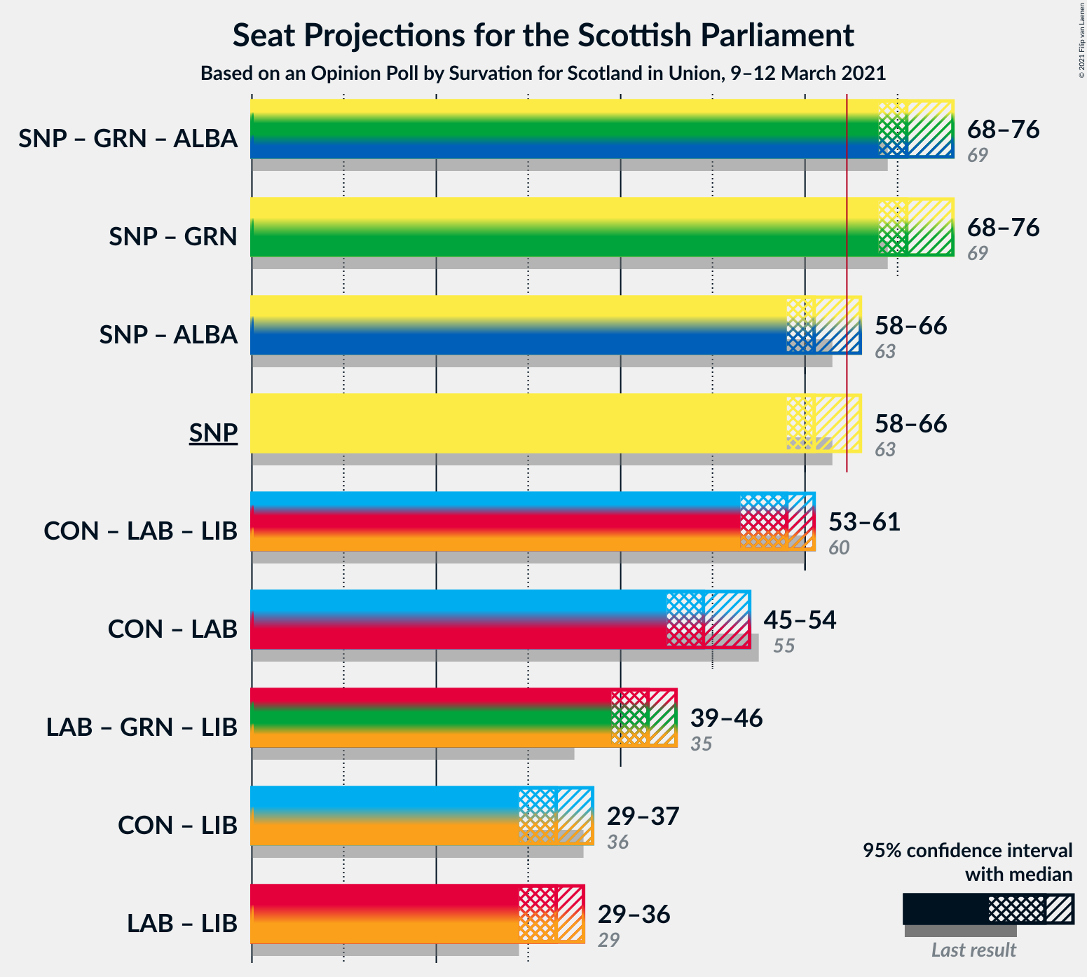 Graph with coalitions seats not yet produced