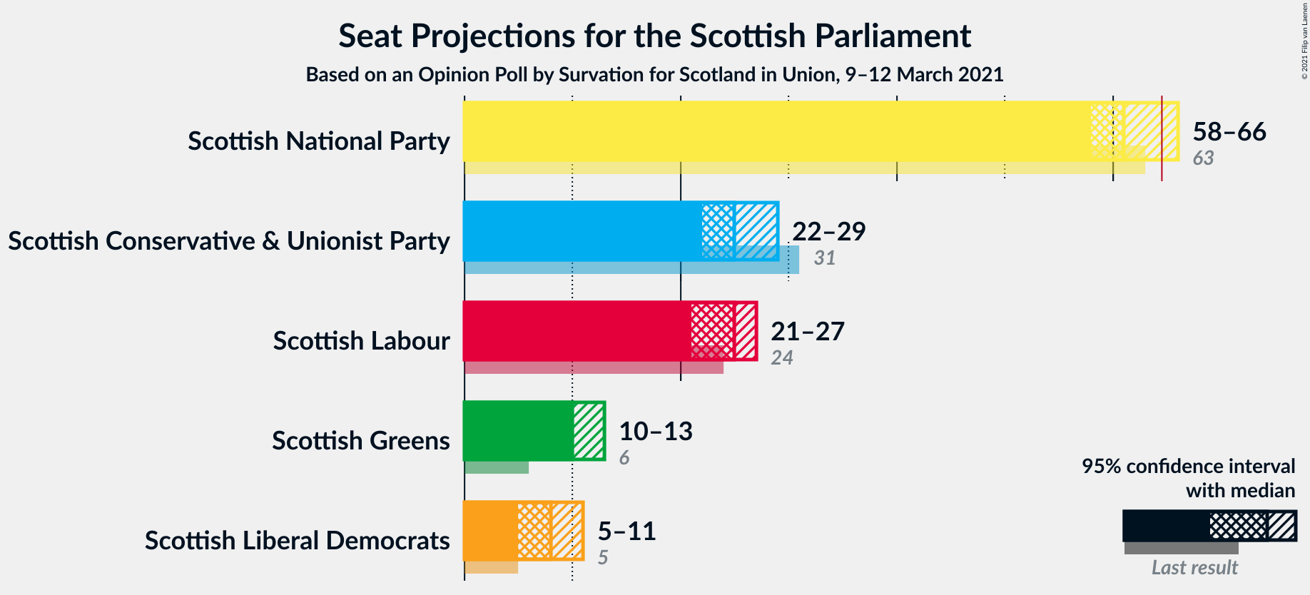 Graph with seats not yet produced