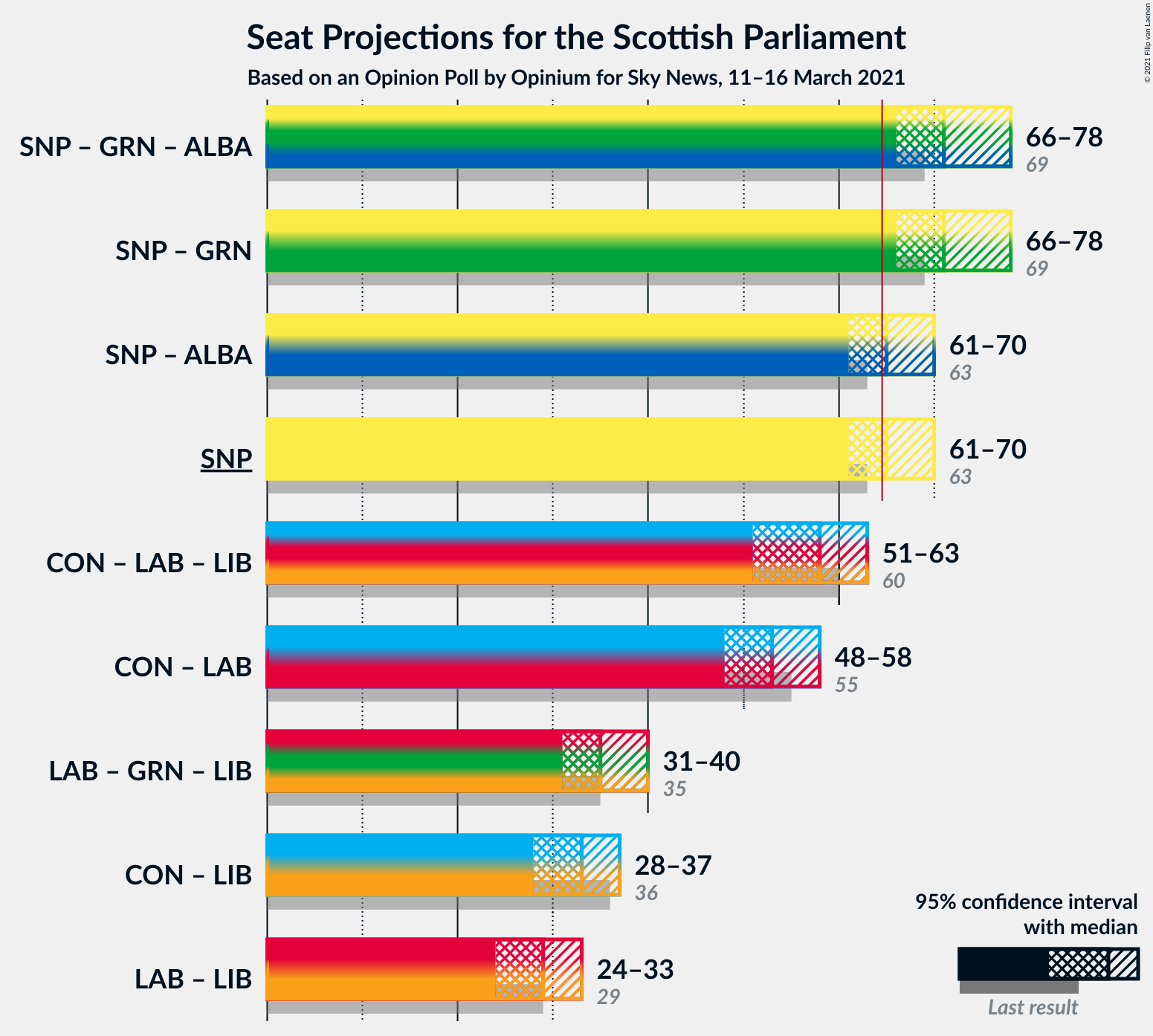 Graph with coalitions seats not yet produced