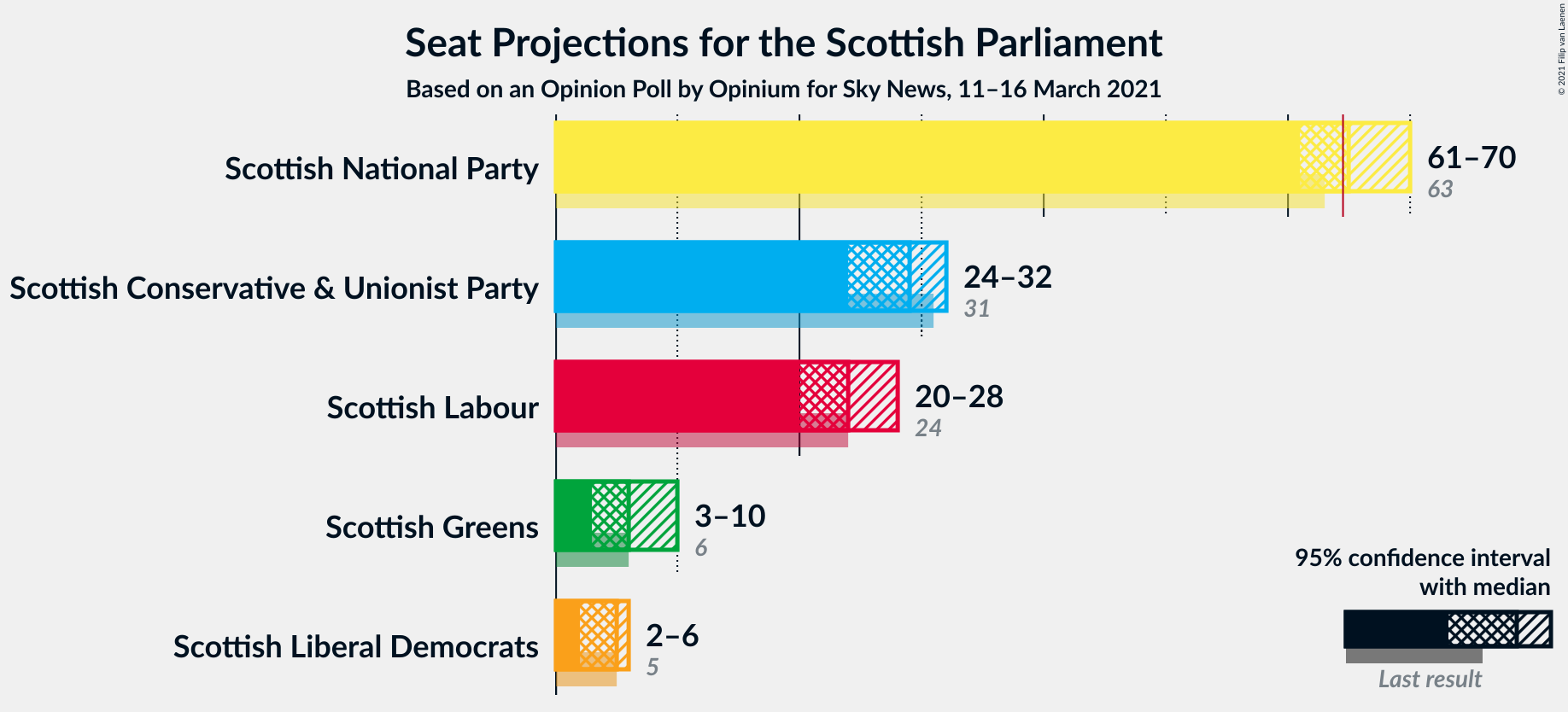 Graph with seats not yet produced