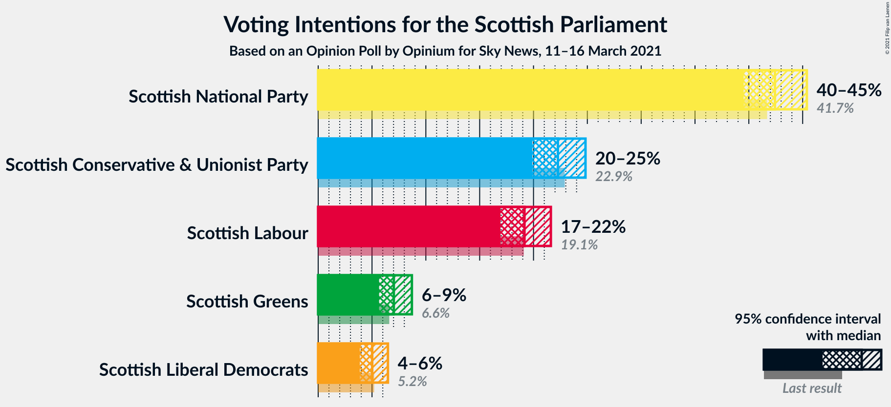 Graph with voting intentions not yet produced