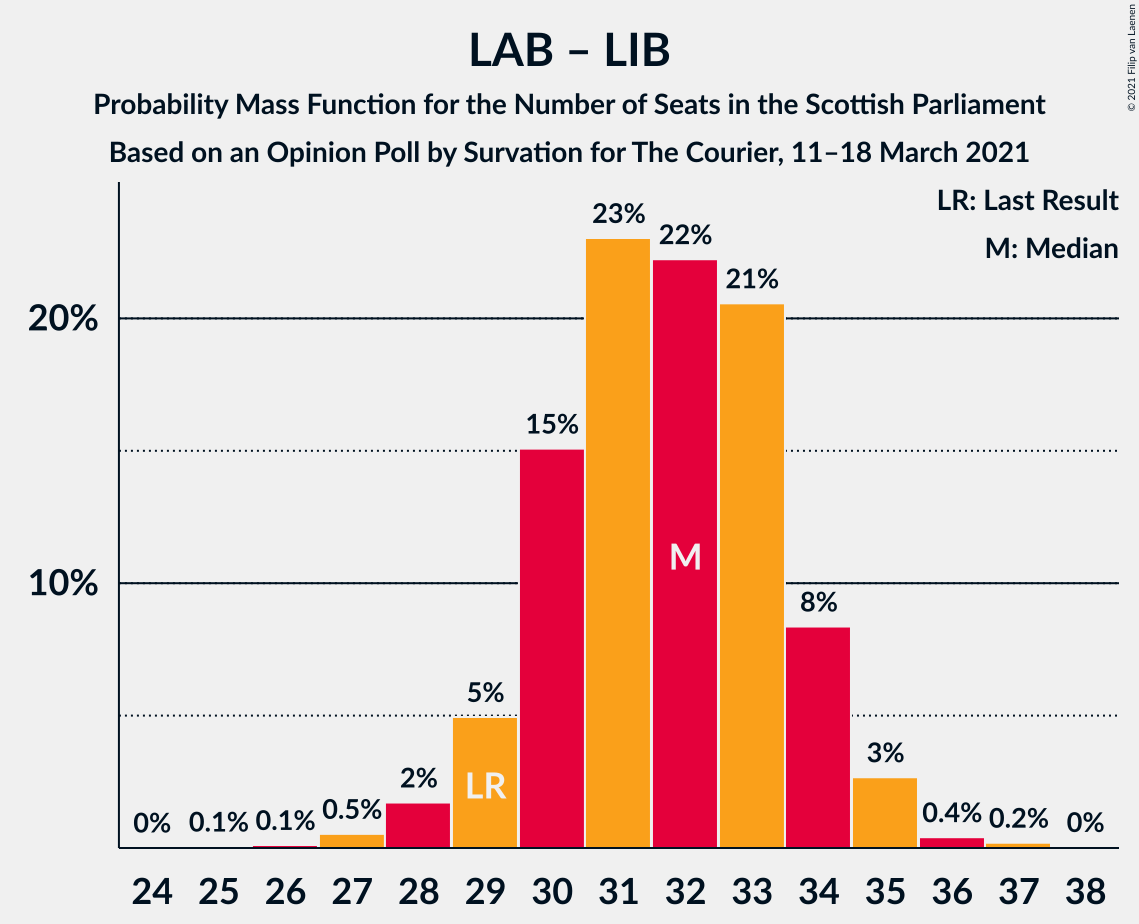 Graph with seats probability mass function not yet produced