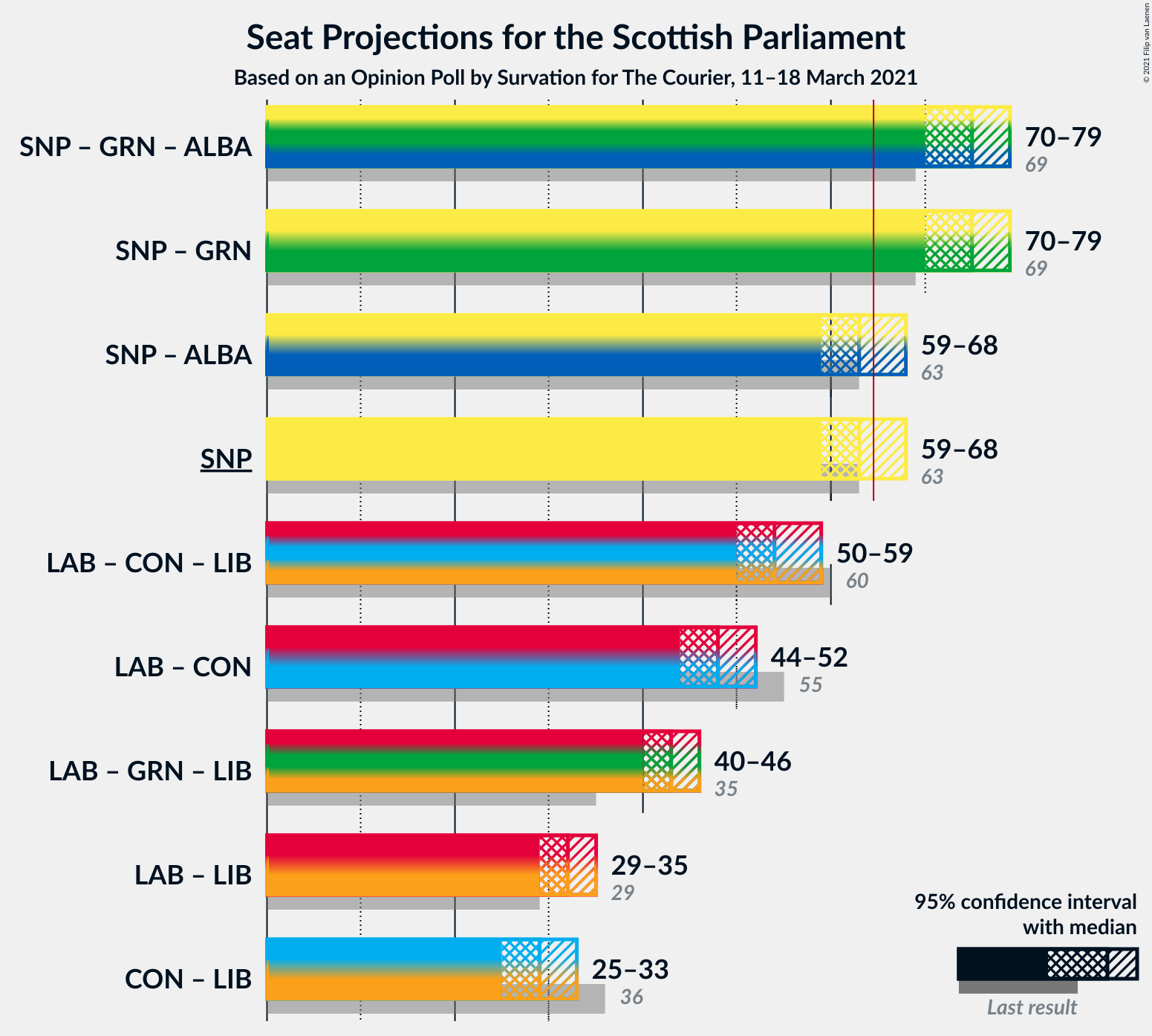 Graph with coalitions seats not yet produced