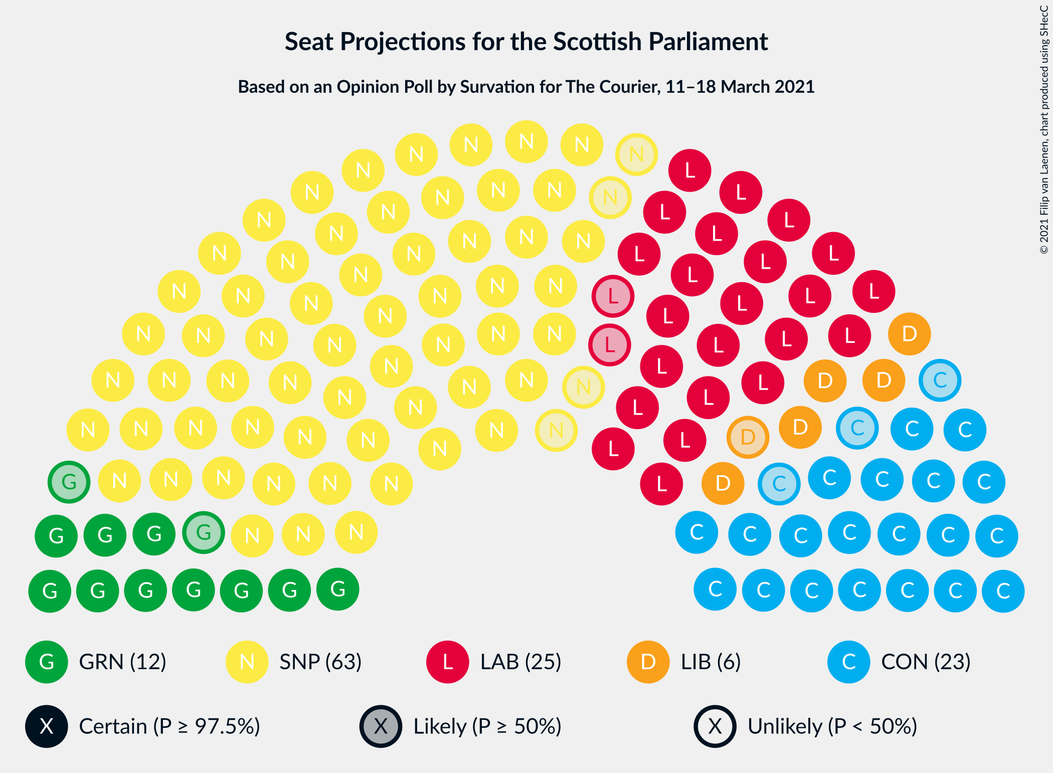 Graph with seating plan not yet produced