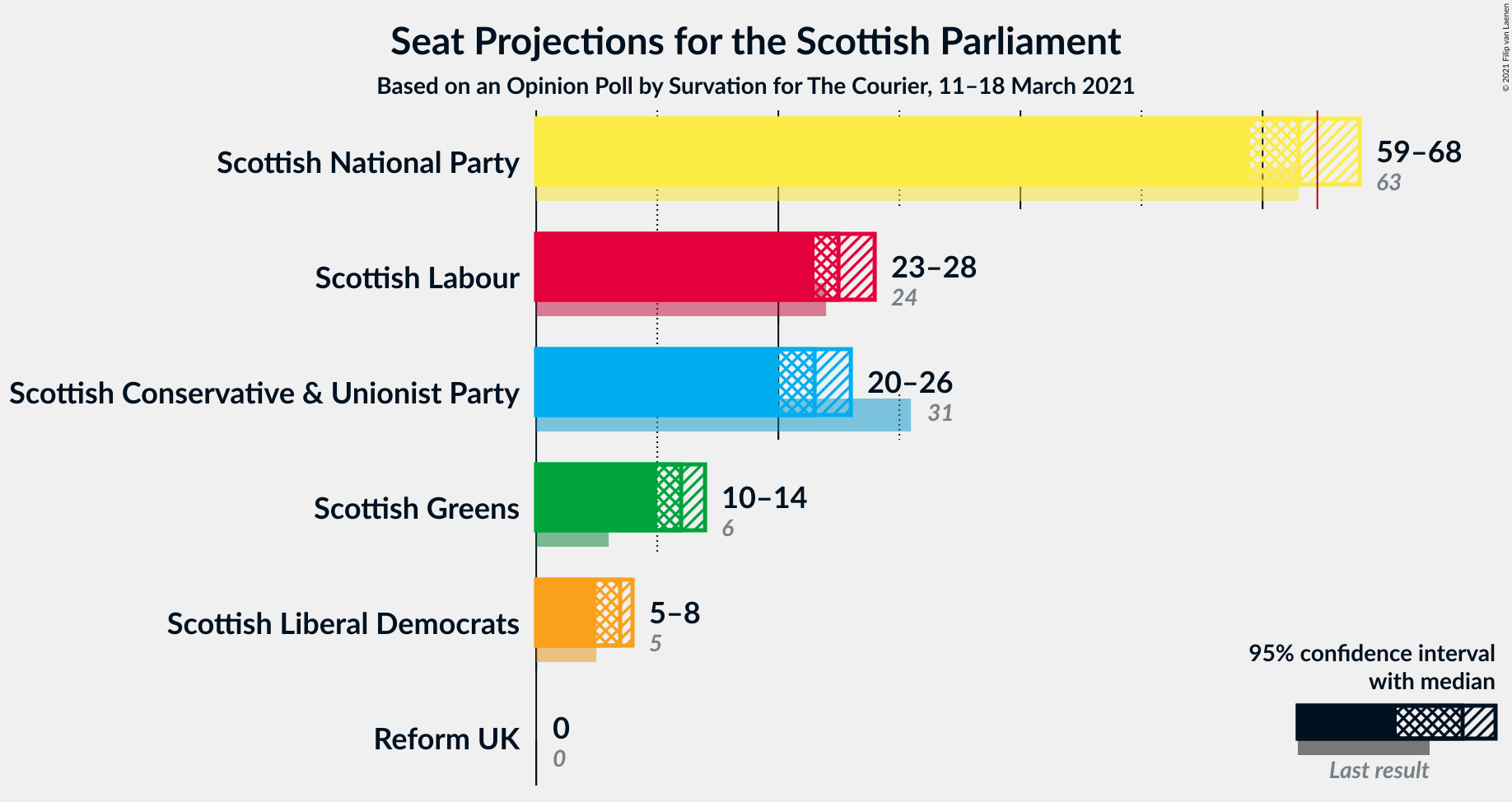 Graph with seats not yet produced