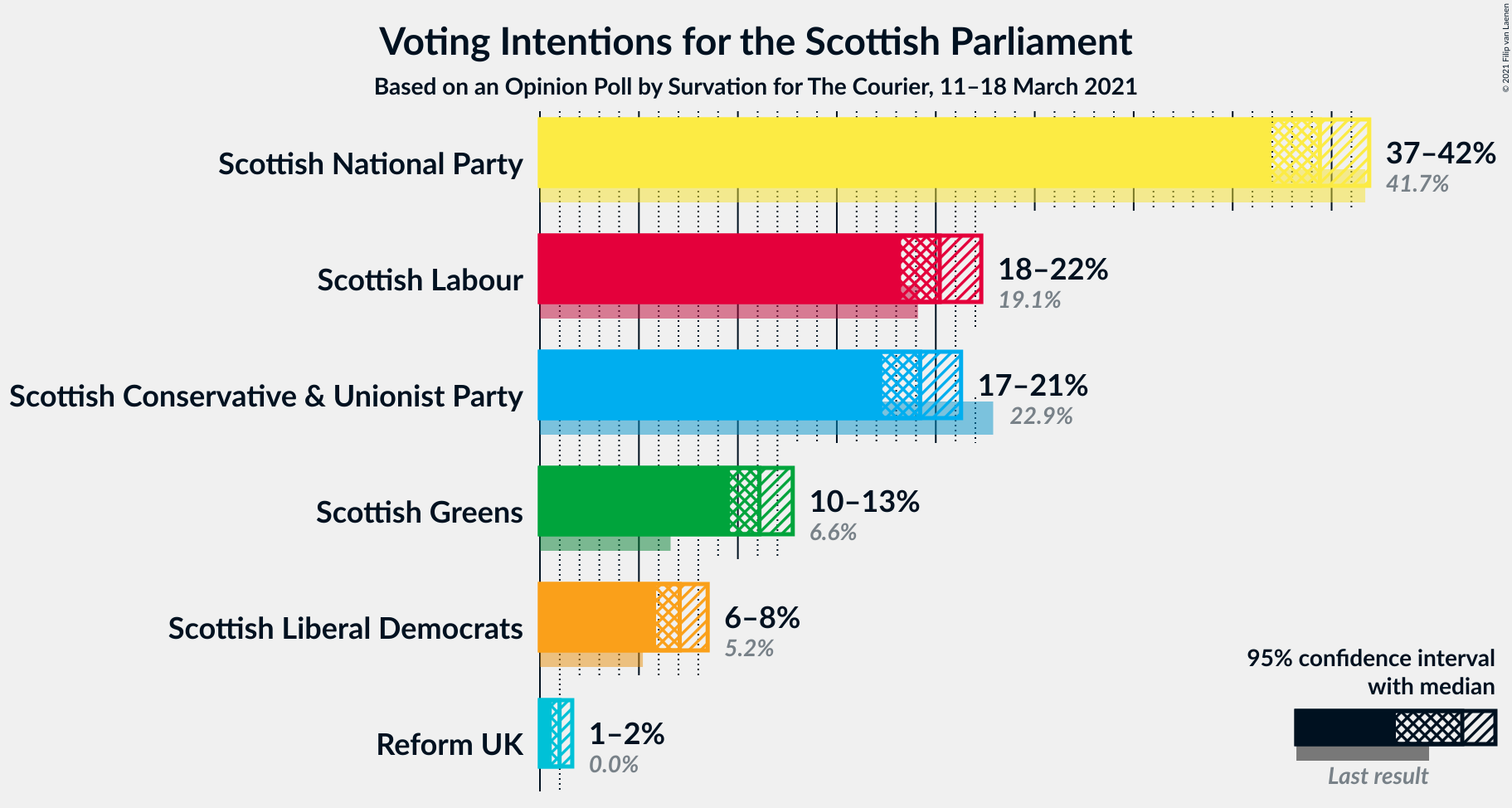 Graph with voting intentions not yet produced