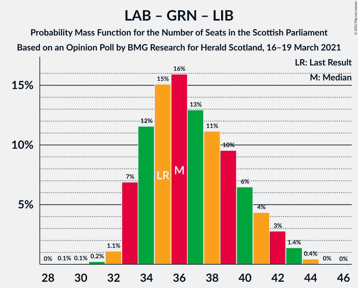 Graph with seats probability mass function not yet produced