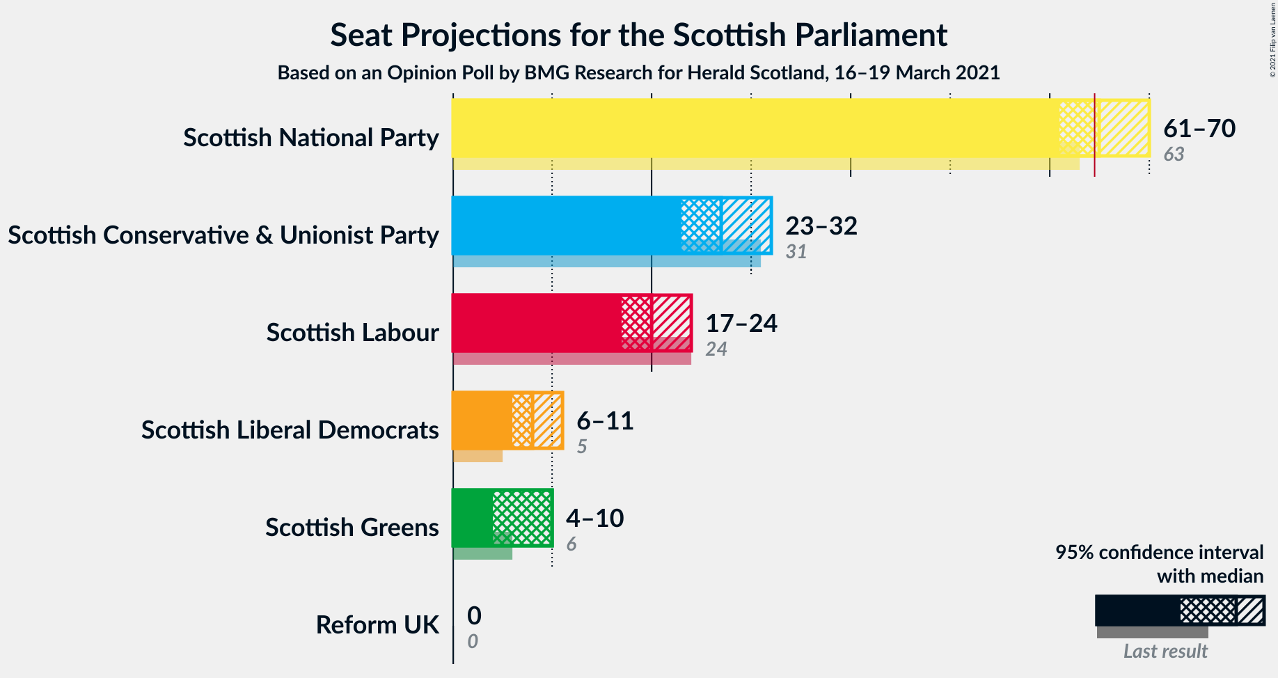 Graph with seats not yet produced