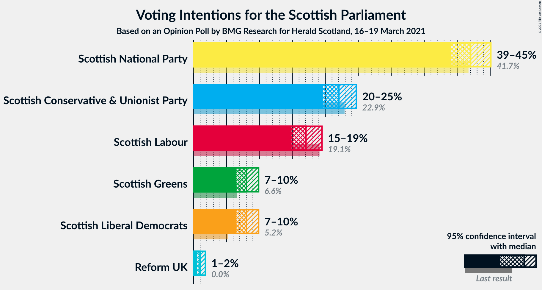 Graph with voting intentions not yet produced