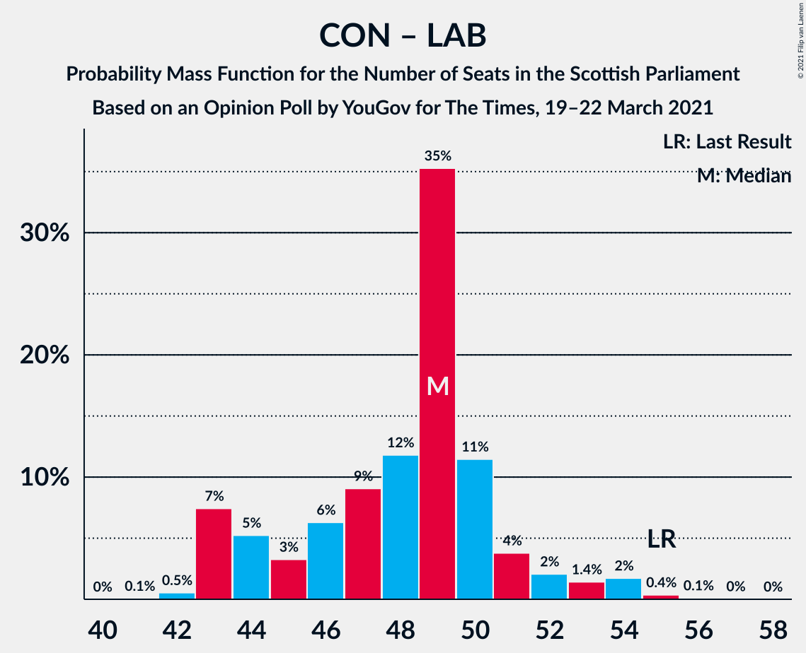 Graph with seats probability mass function not yet produced