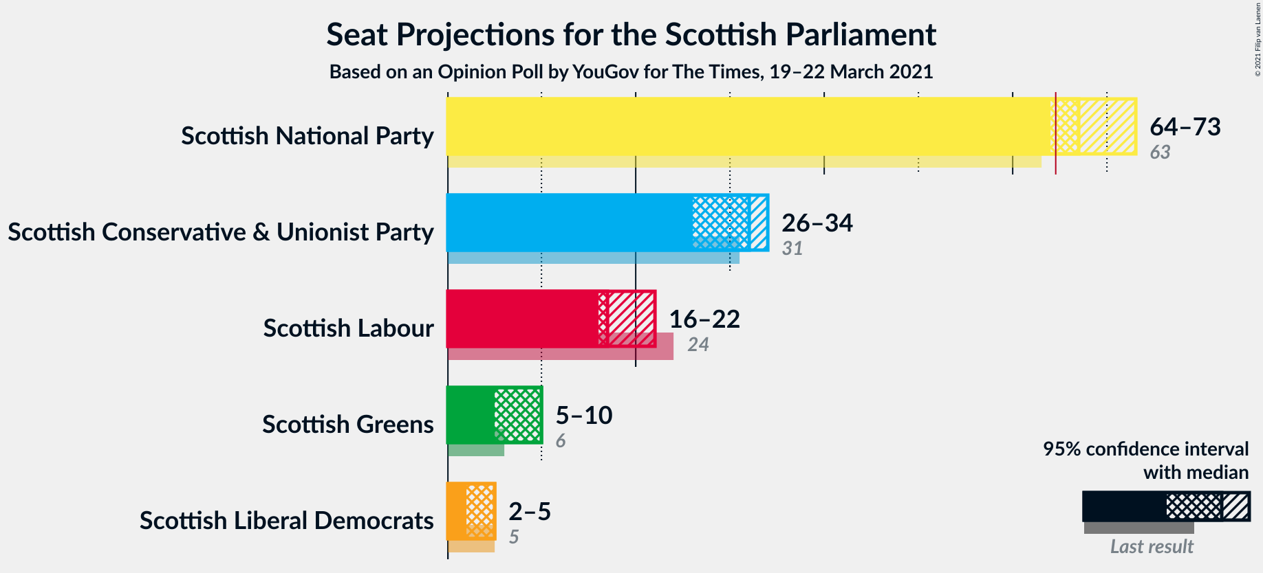 Graph with seats not yet produced