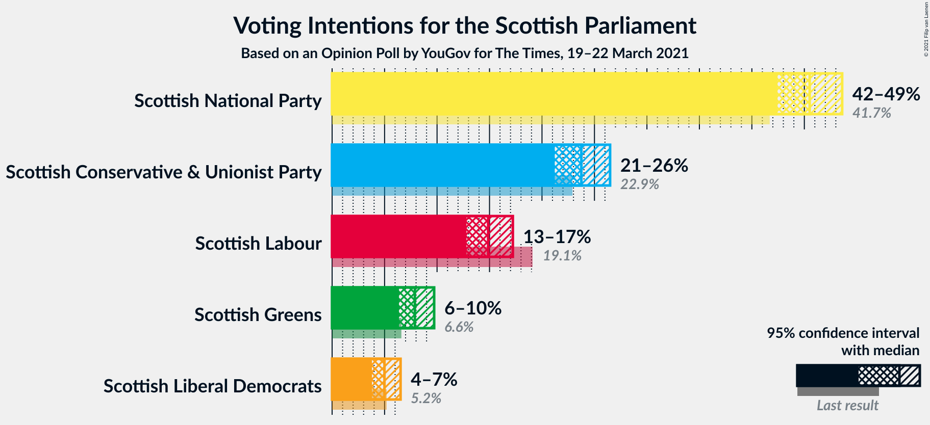 Graph with voting intentions not yet produced