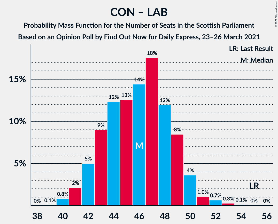 Graph with seats probability mass function not yet produced