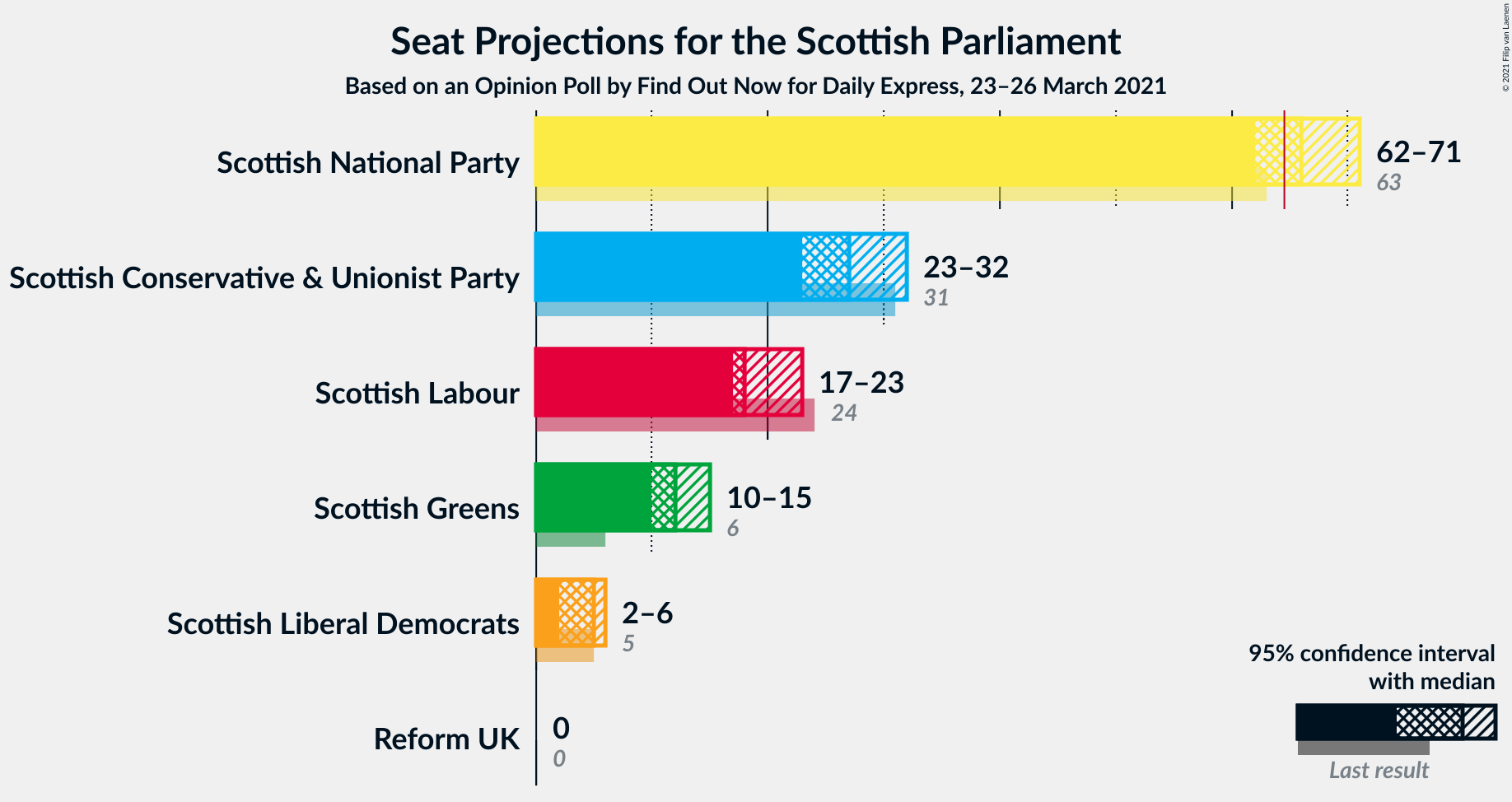 Graph with seats not yet produced