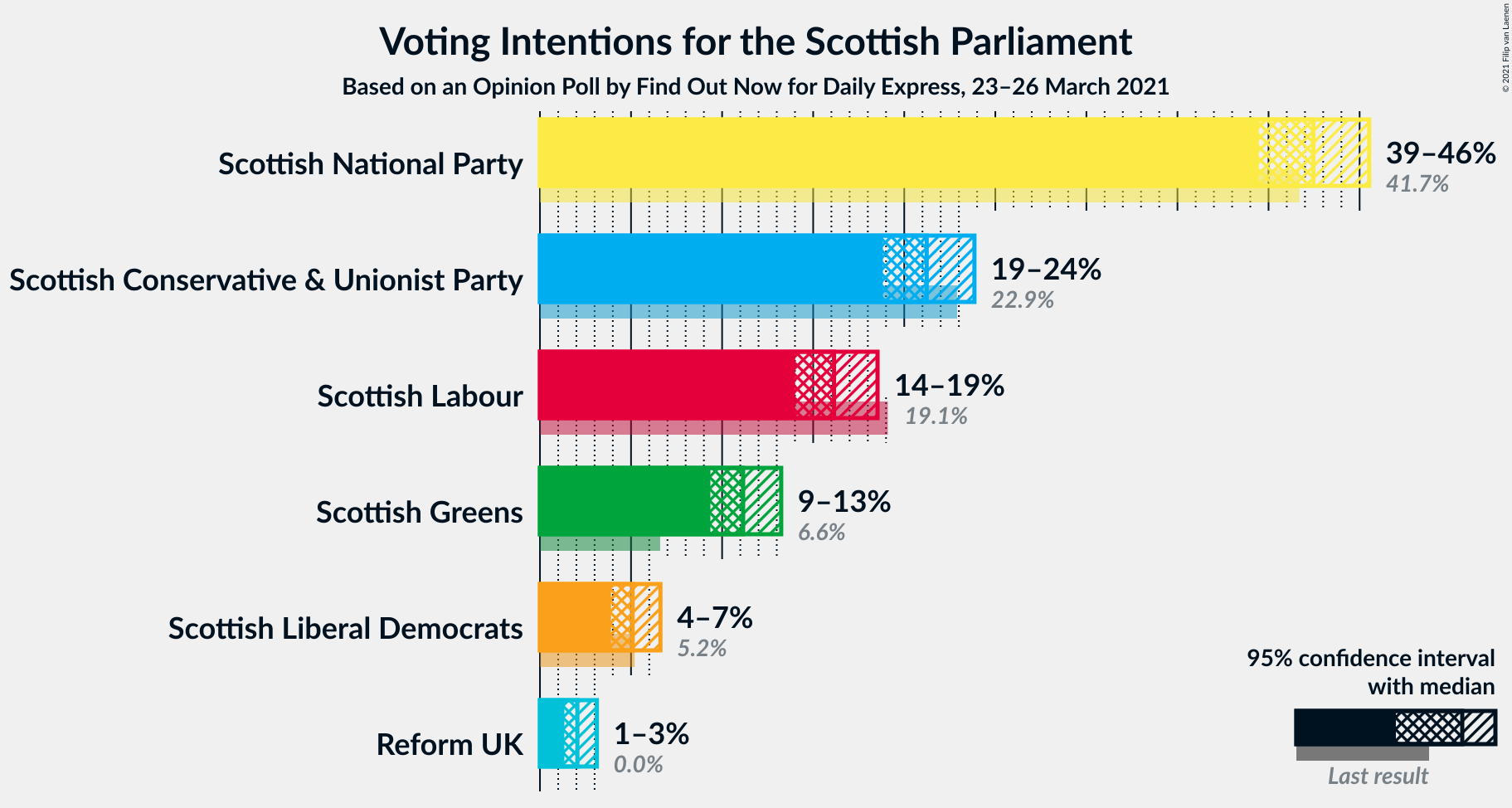 Graph with voting intentions not yet produced