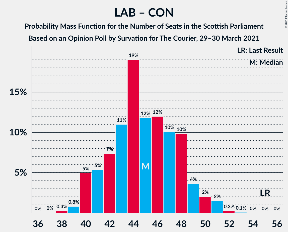 Graph with seats probability mass function not yet produced