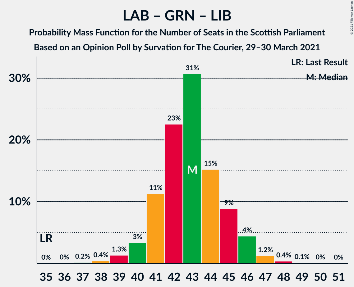 Graph with seats probability mass function not yet produced