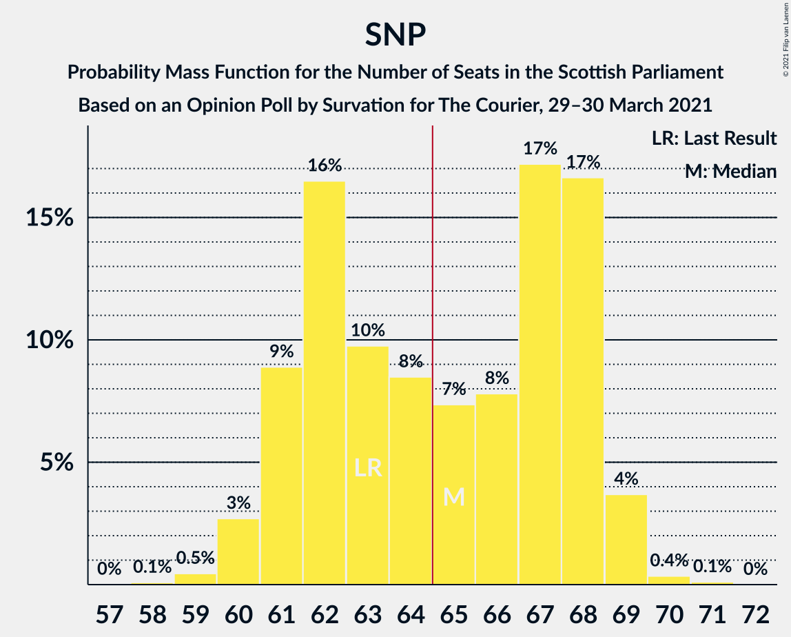 Graph with seats probability mass function not yet produced