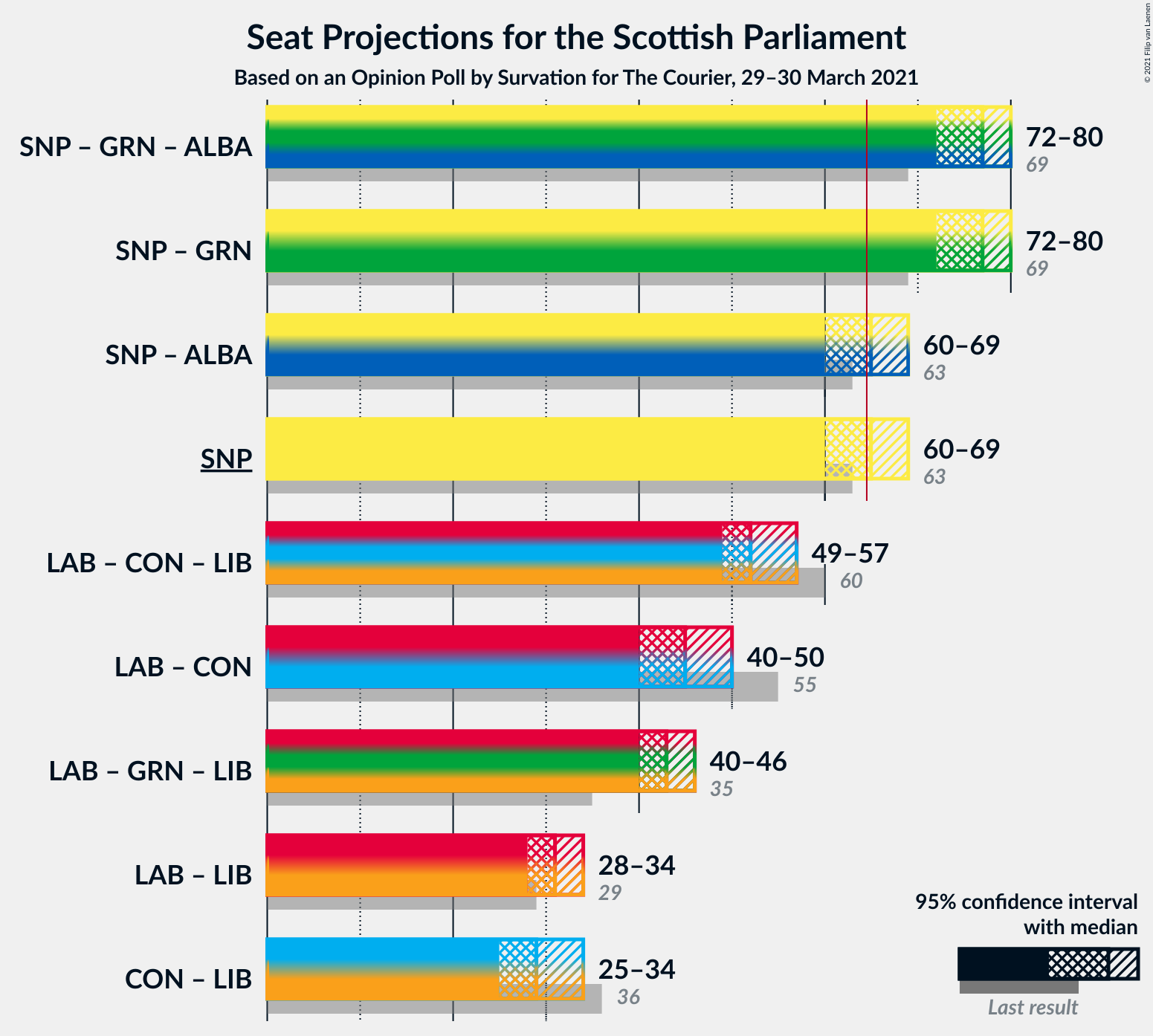 Graph with coalitions seats not yet produced