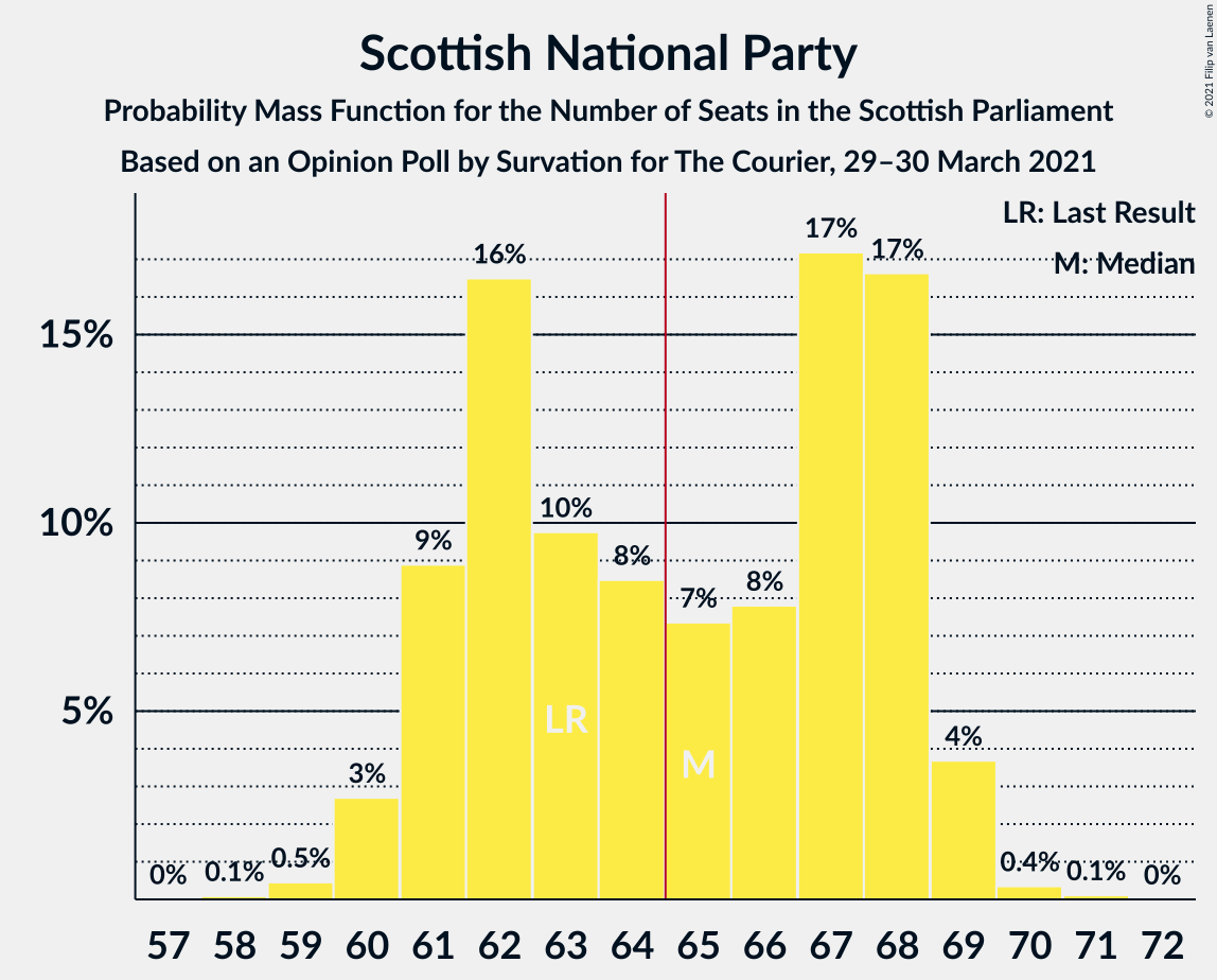 Graph with seats probability mass function not yet produced