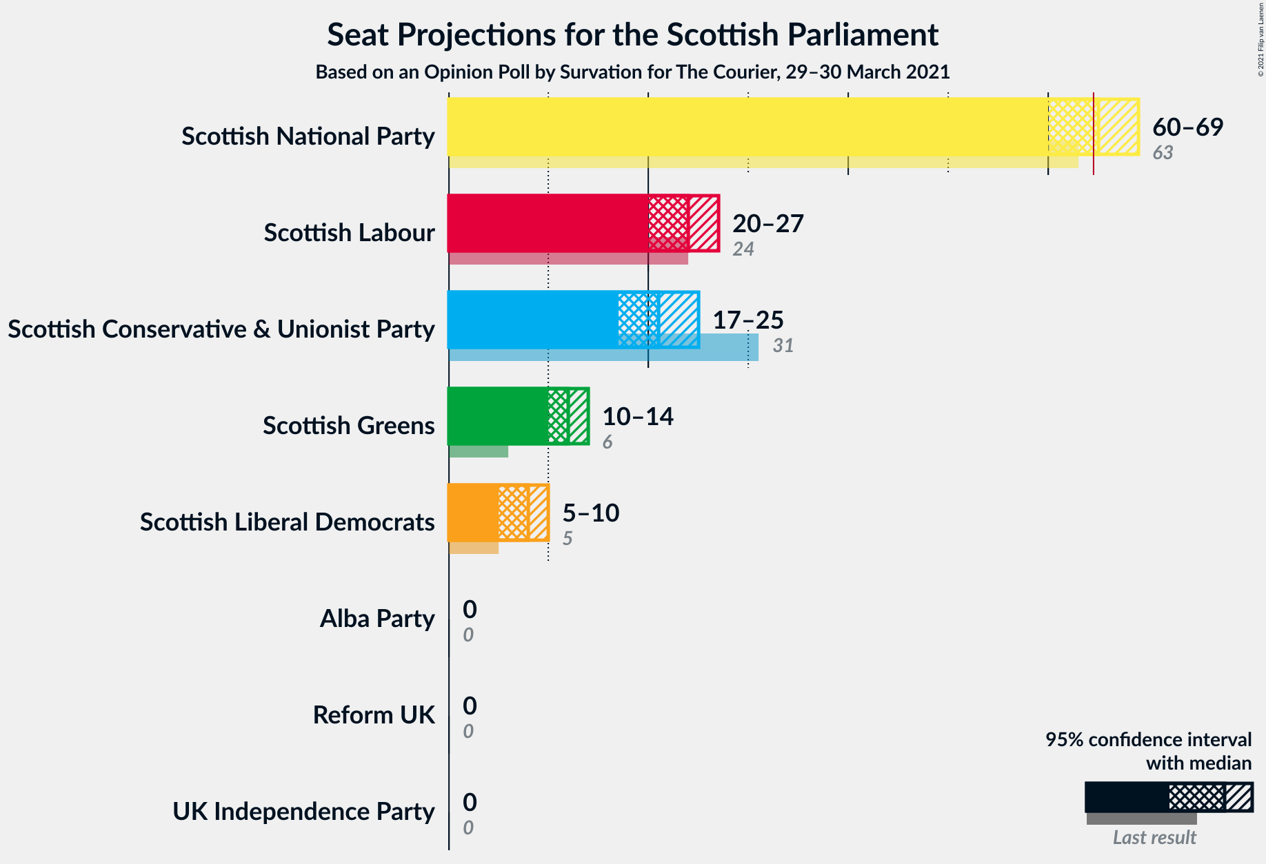 Graph with seats not yet produced