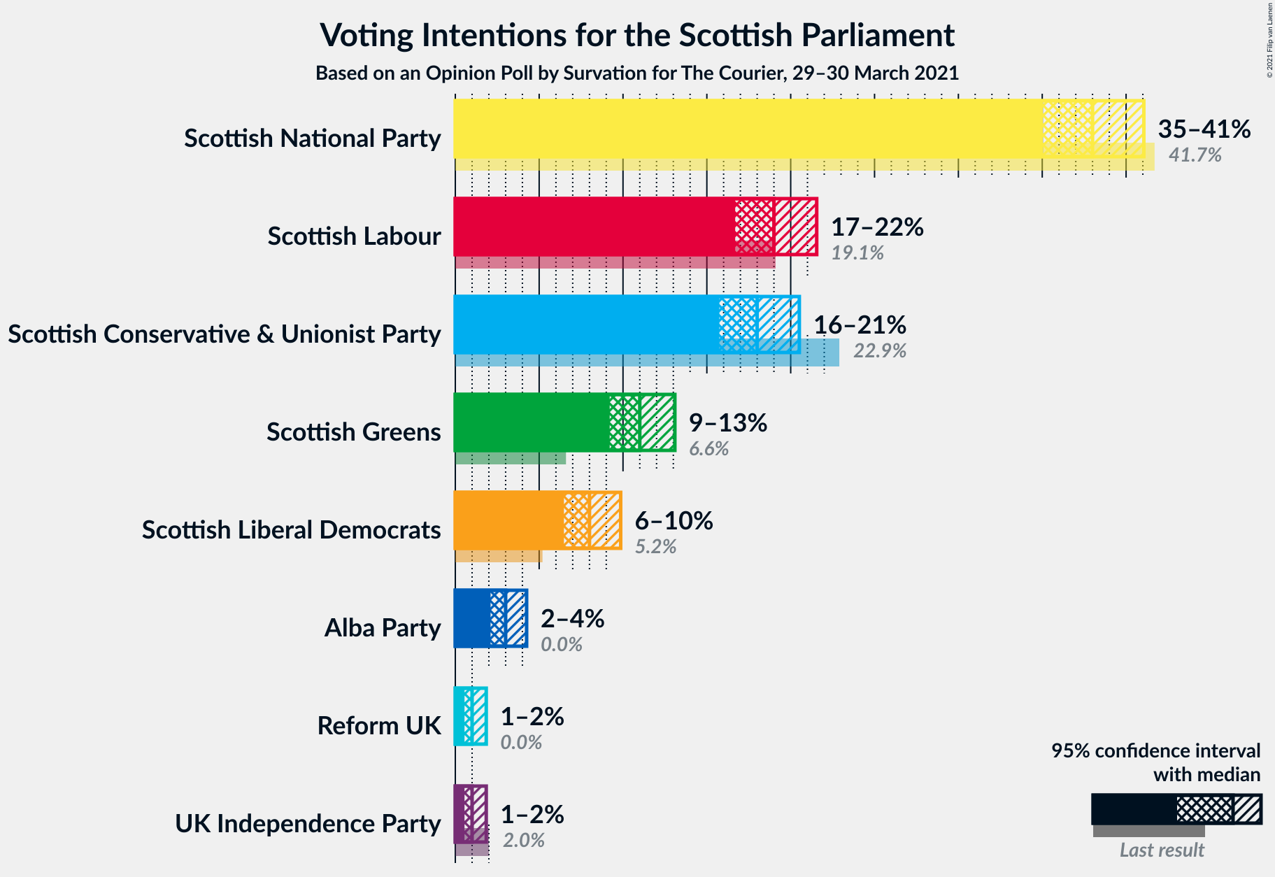 Graph with voting intentions not yet produced