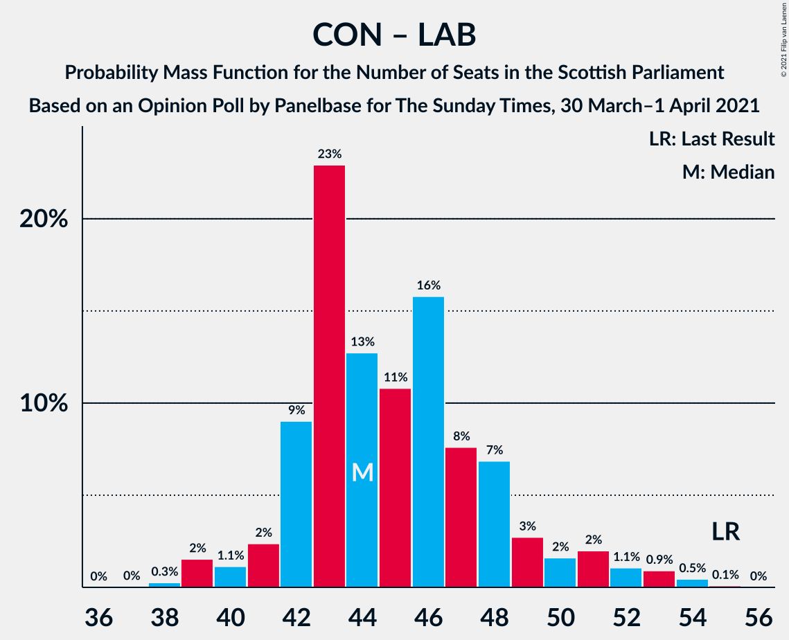 Graph with seats probability mass function not yet produced