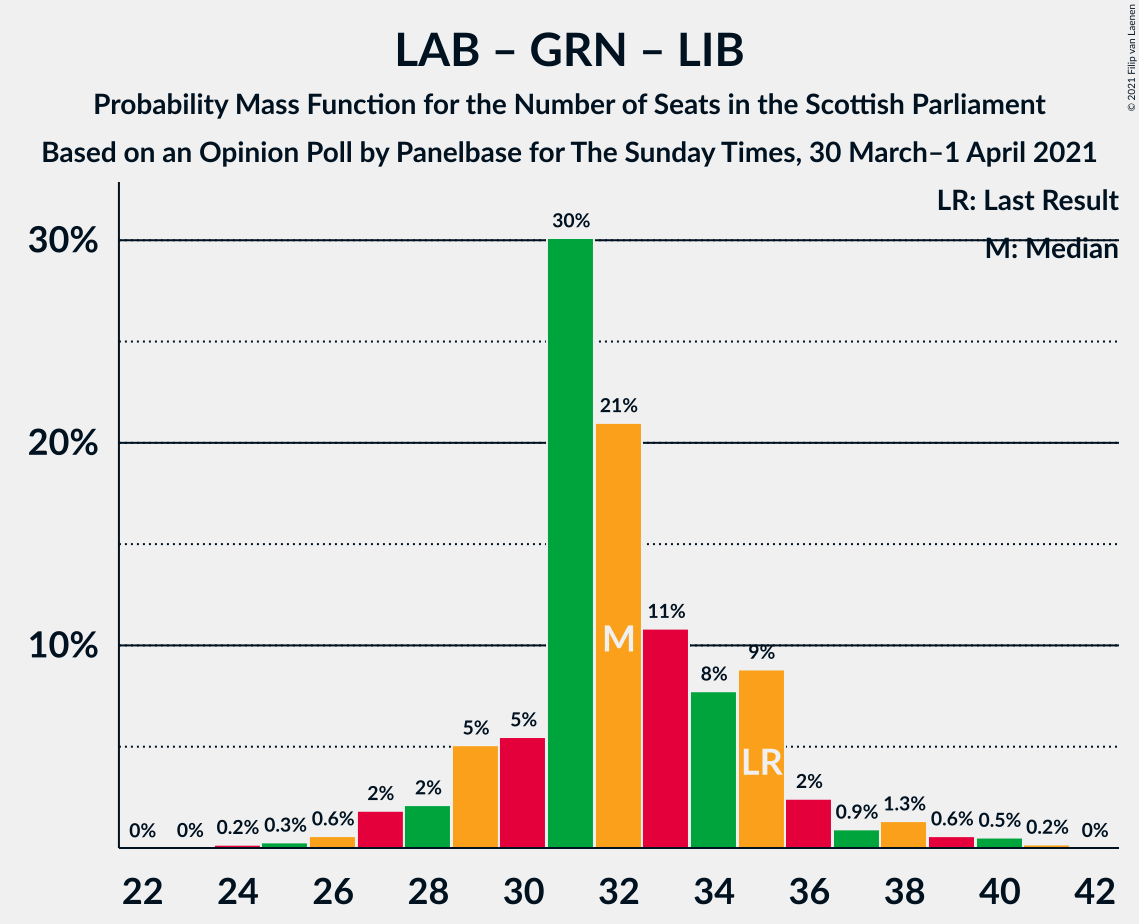 Graph with seats probability mass function not yet produced