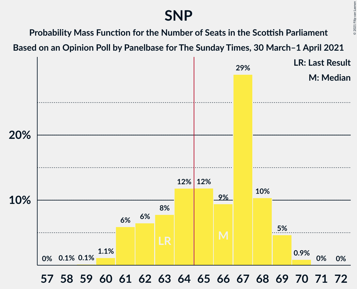 Graph with seats probability mass function not yet produced