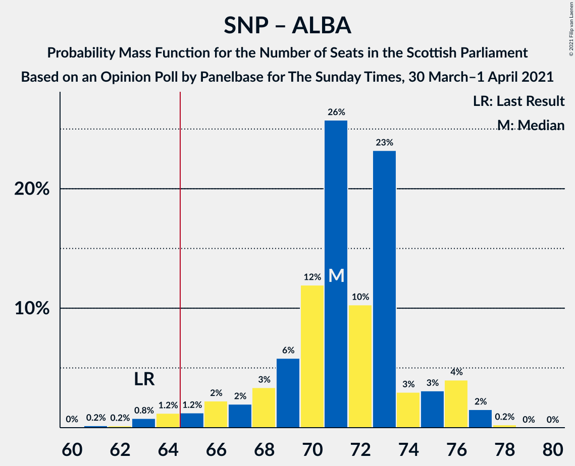 Graph with seats probability mass function not yet produced