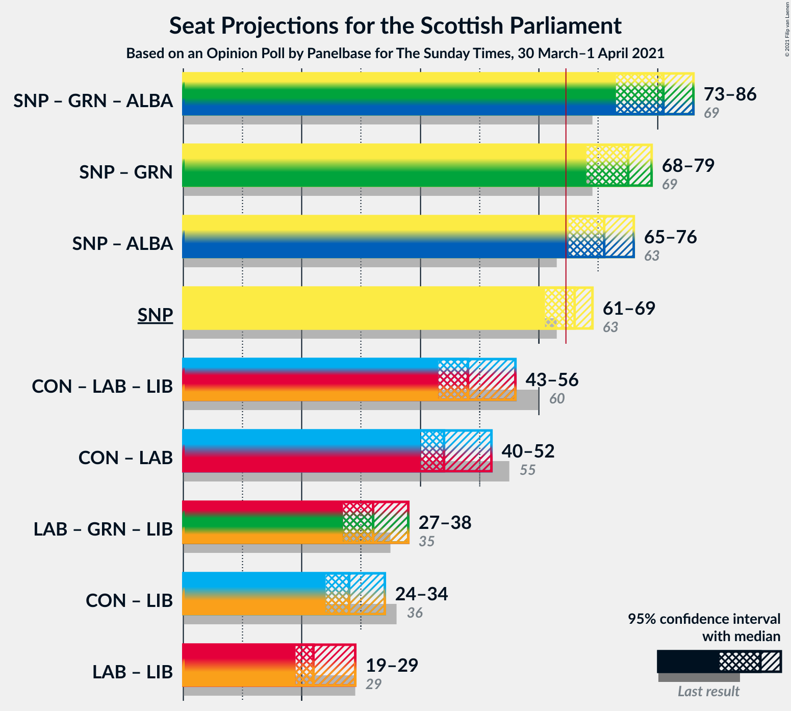 Graph with coalitions seats not yet produced