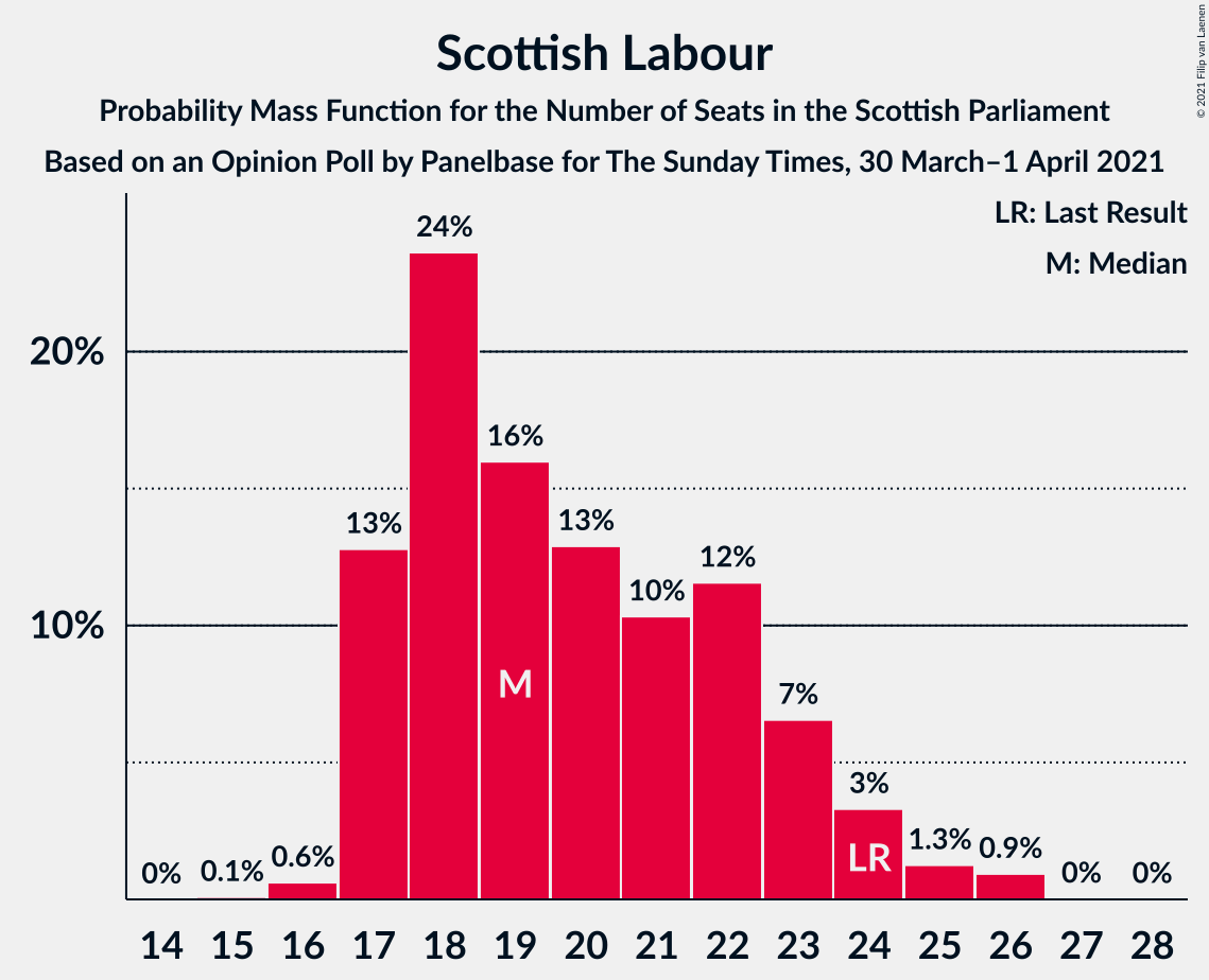 Graph with seats probability mass function not yet produced