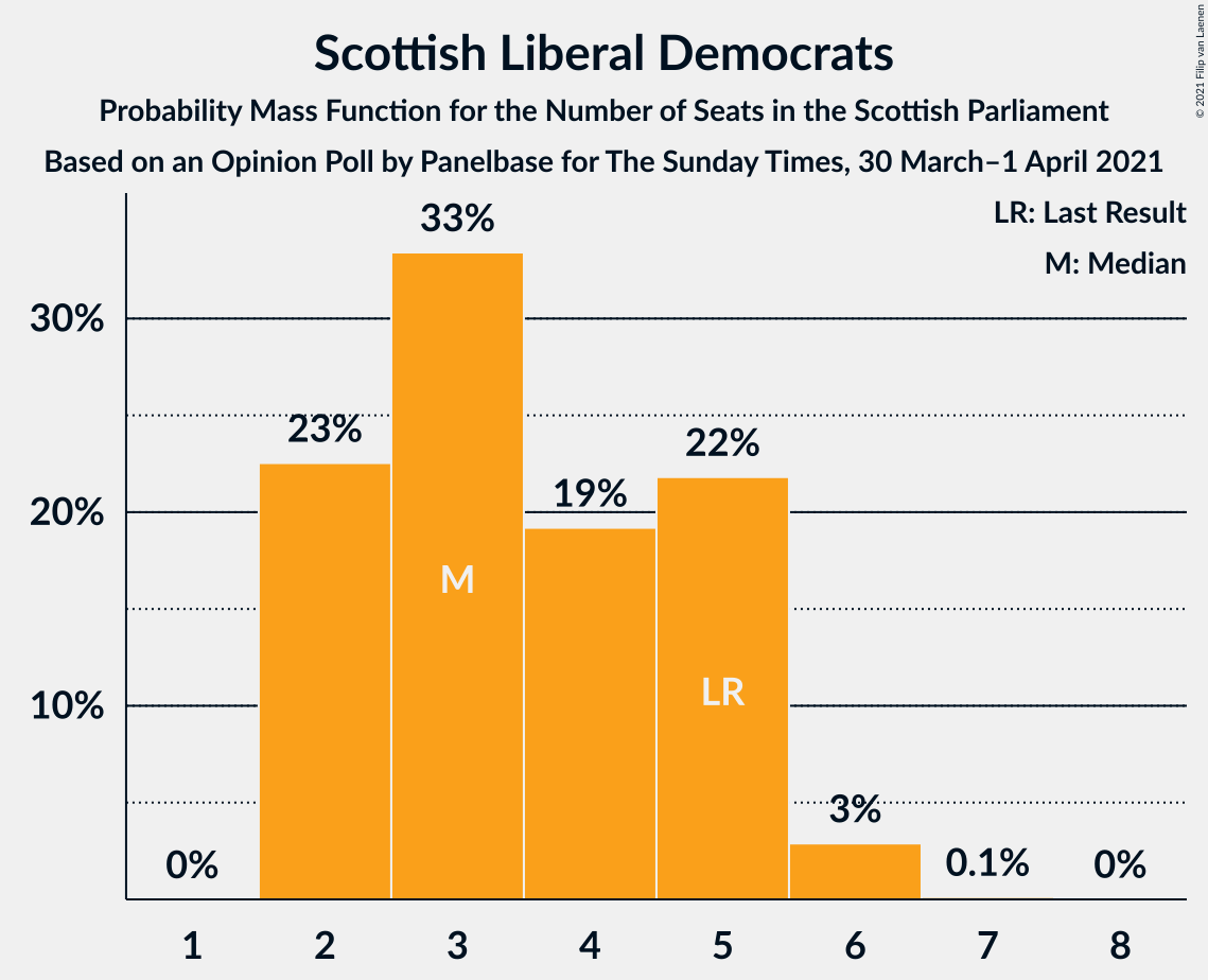 Graph with seats probability mass function not yet produced